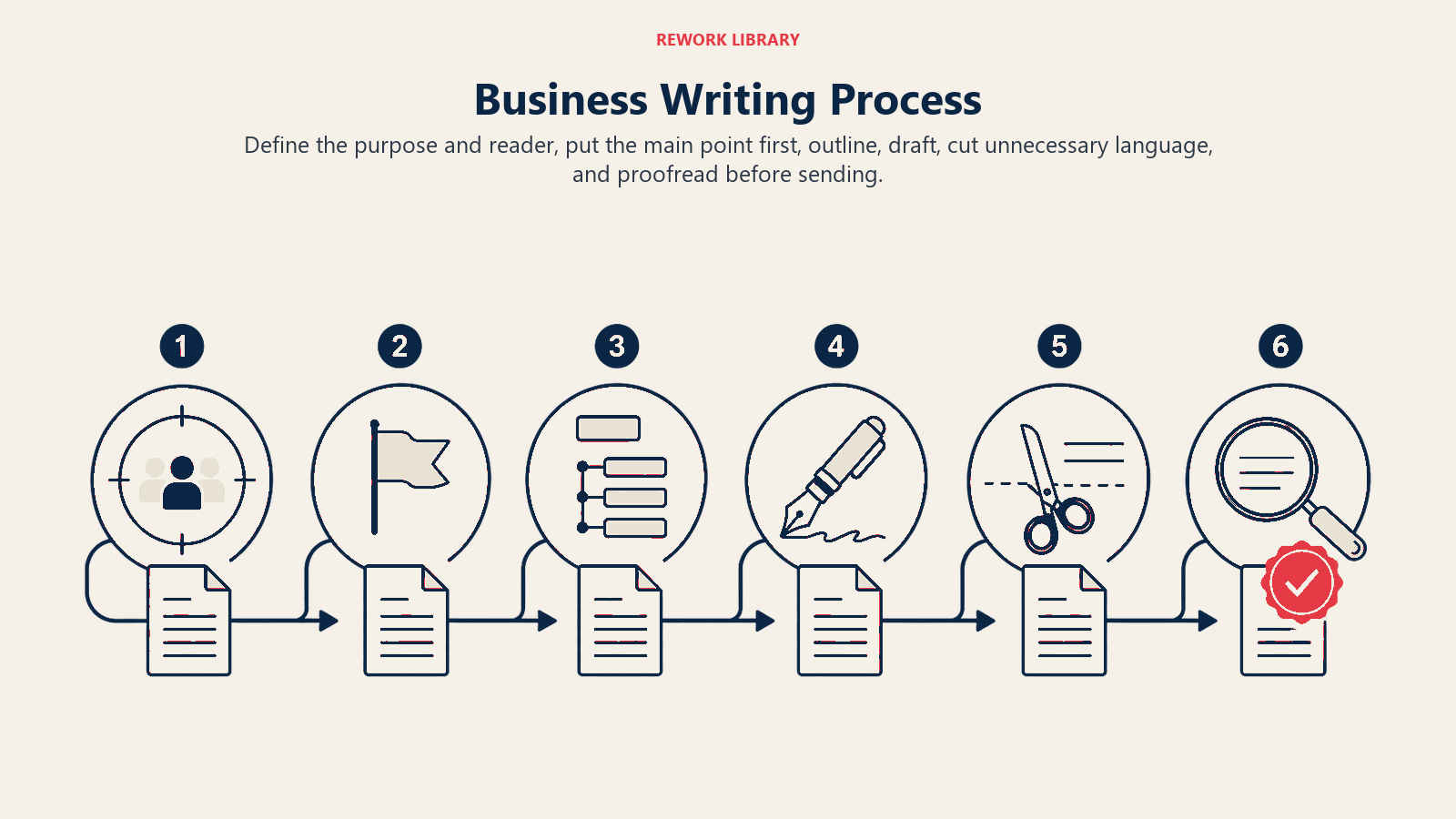 Business writing process shown as six stages from defining the reader to proofreading the final document