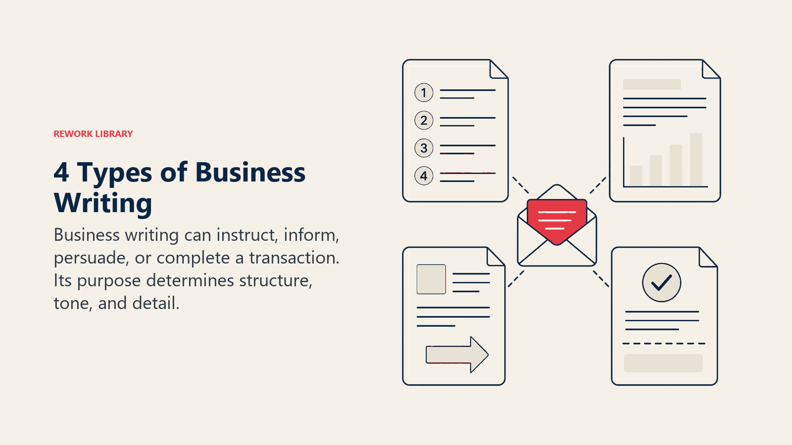 Four types of business writing shown as instructional, informational, persuasive, and transactional document forms