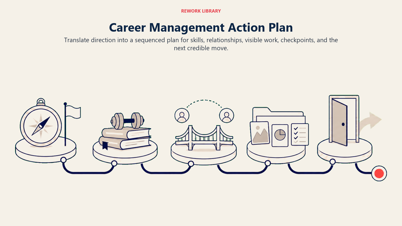 Career Management Action Plan shown as a wide career blueprint route progresses through direction, capability build, relationship bridge, proof portfolio, and next-move gate, ending with one coral checkpoint