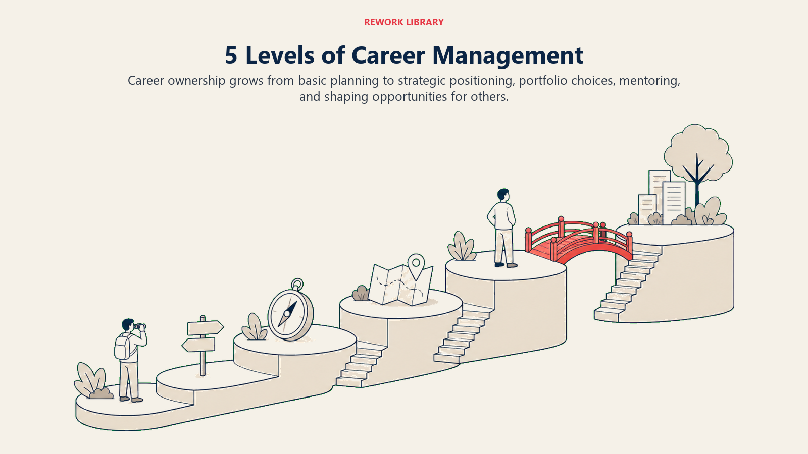 5 Levels of Career Management shown as a wide career landscape climbs through five distinct platforms from explorer to ecosystem builder, with one coral opportunity bridge at the expert level