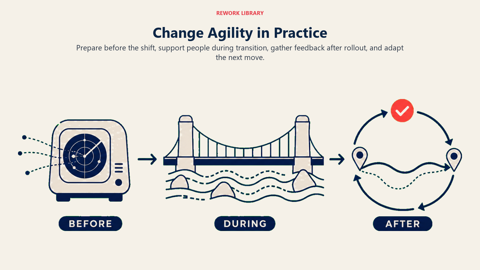Change agility in practice across before, during, and after a major transition