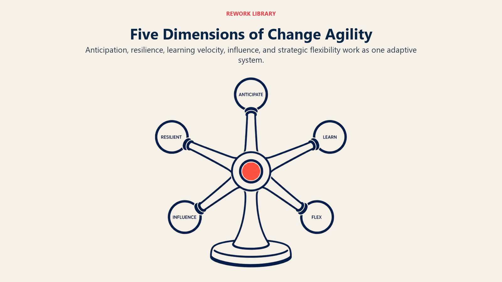 Five dimensions of change agility arranged around adaptive action
