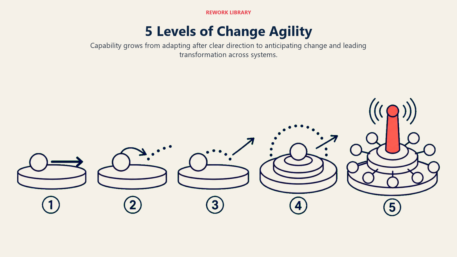 Five levels of change agility progressing from adaptive response to transformation leadership