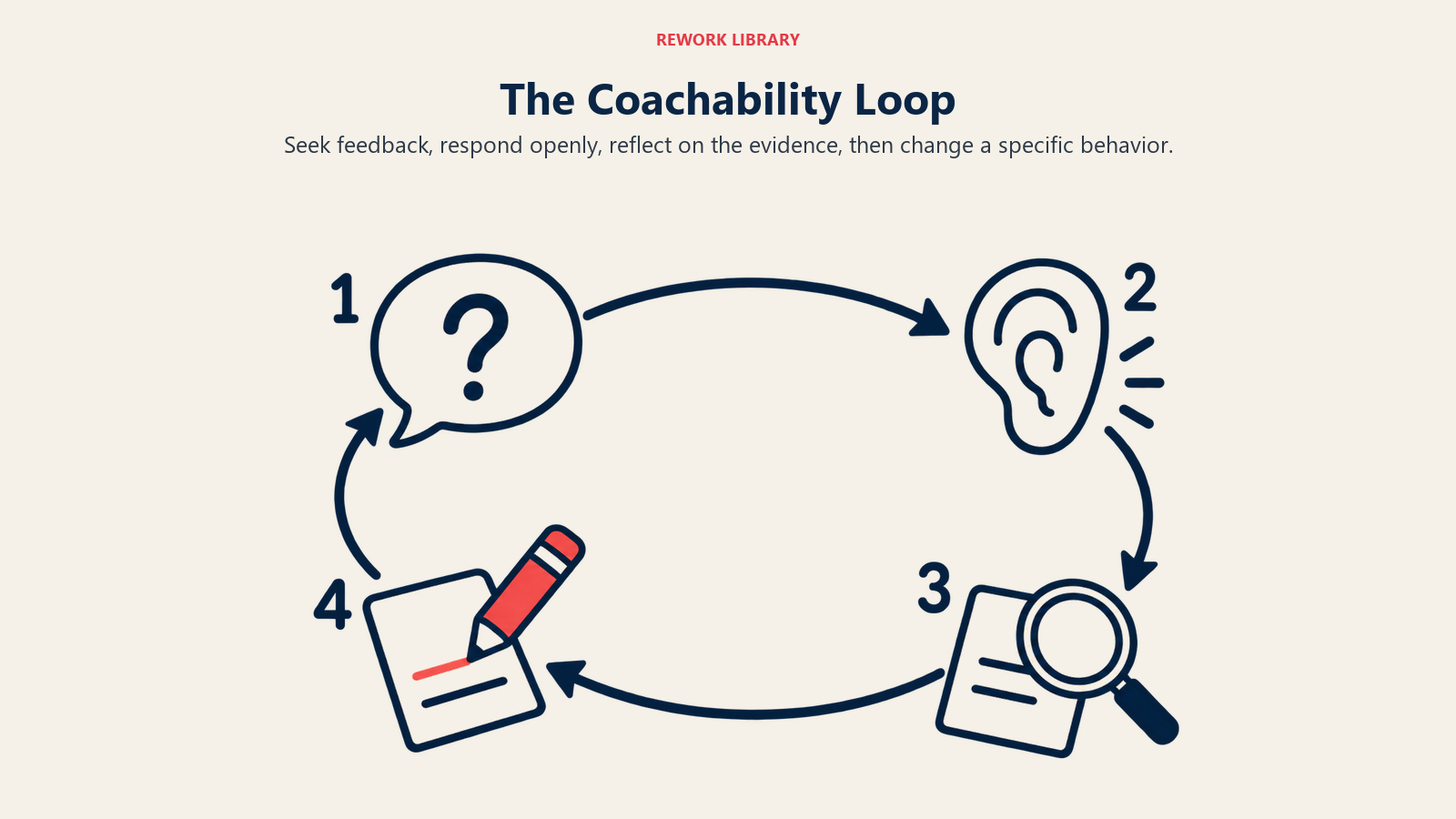 Siklus coachability empat tahap yang menunjukkan mencari, mendengarkan, refleksi, dan koreksi konkret.