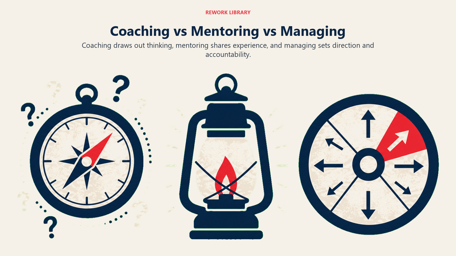 Coaching vs Mentoring vs Managing illustrated by wide three-lane comparison with distinct visual metaphors: question compass, experience lantern, and direction wheel