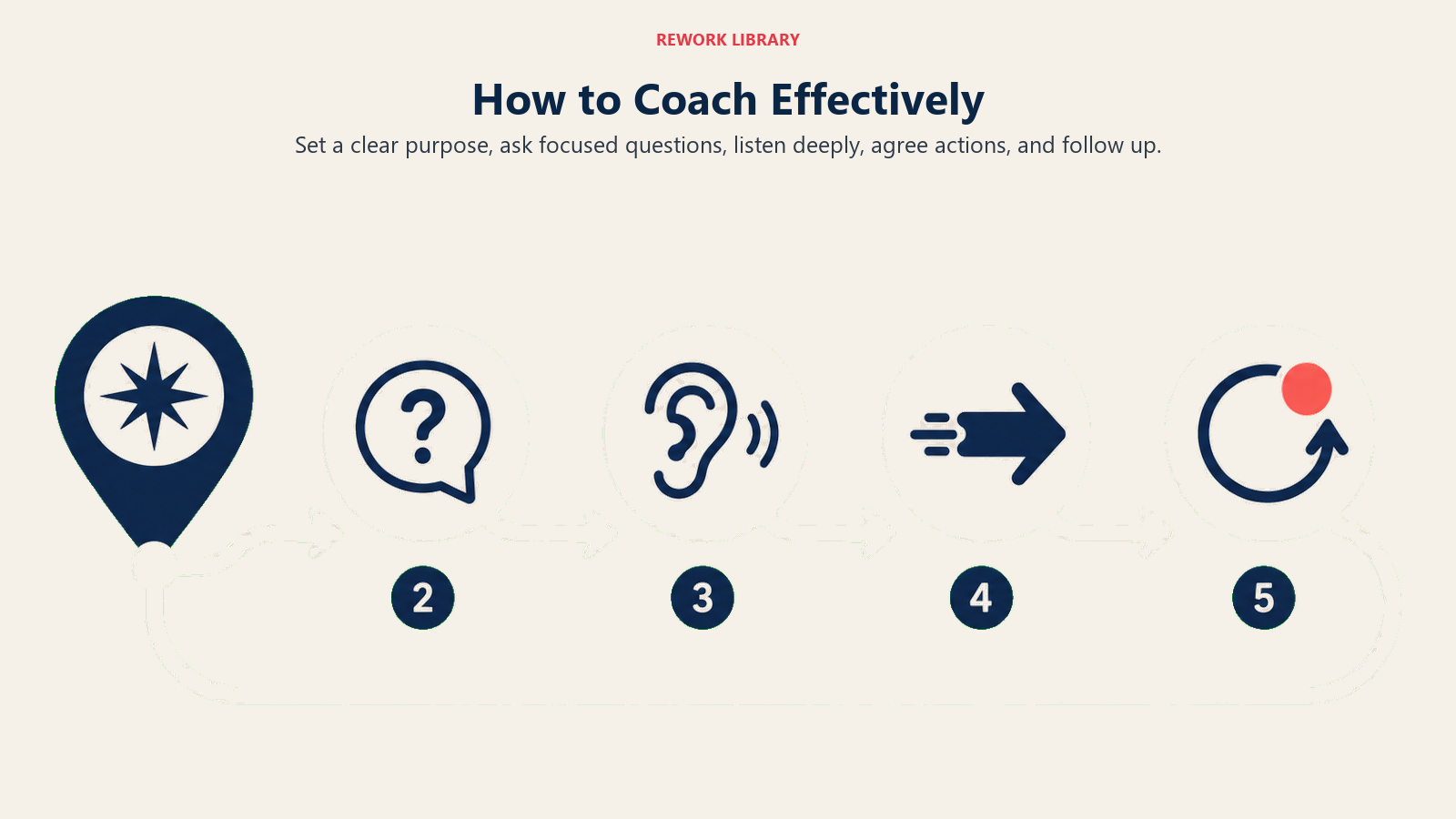 How to Coach Effectively illustrated by wide five-step coaching conversation path from purpose marker through question and listening gates to action and follow-up loop