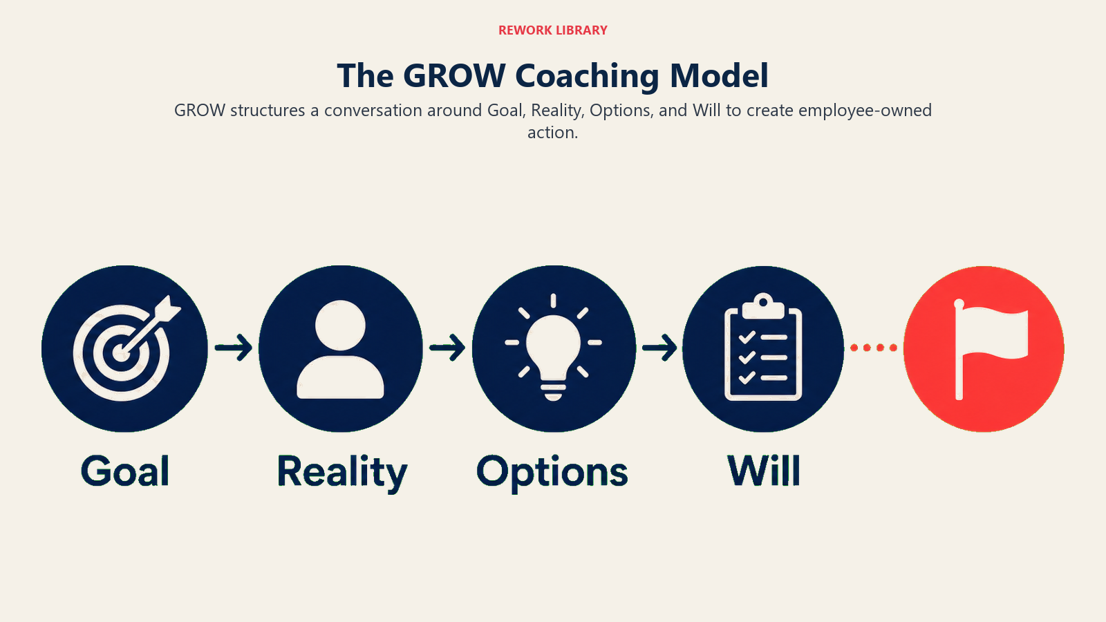 The GROW Coaching Model illustrated by wide four-stage GROW journey with sparse large labels Goal, Reality, Options, Will and a coral action endpoint
