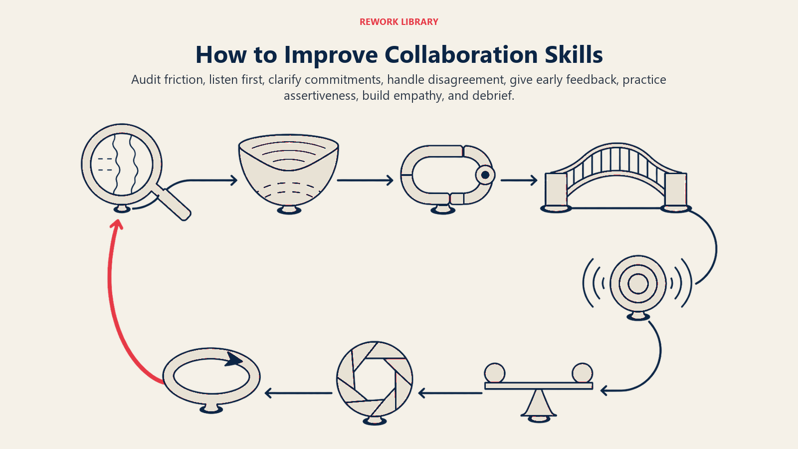 Collaboration improvement loop covering listening, commitments, disagreement, feedback, empathy, and debriefing