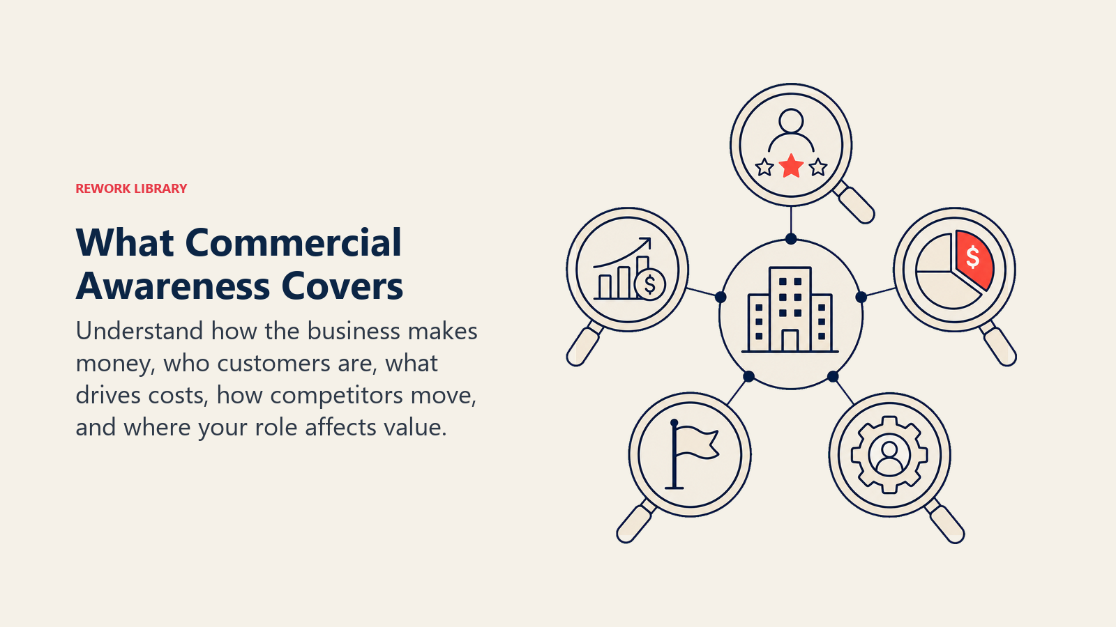What Commercial Awareness Covers illustrated by five business lenses around one company core: customer, revenue stream, cost weight, competitor flag, and role gear