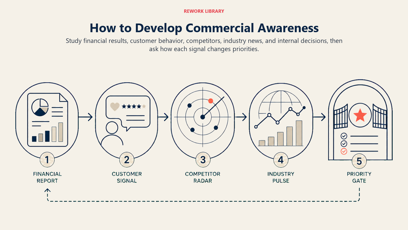 How to Develop Commercial Awareness illustrated by a wide learning route through financial report, customer signal, competitor radar, industry pulse, and priority gate