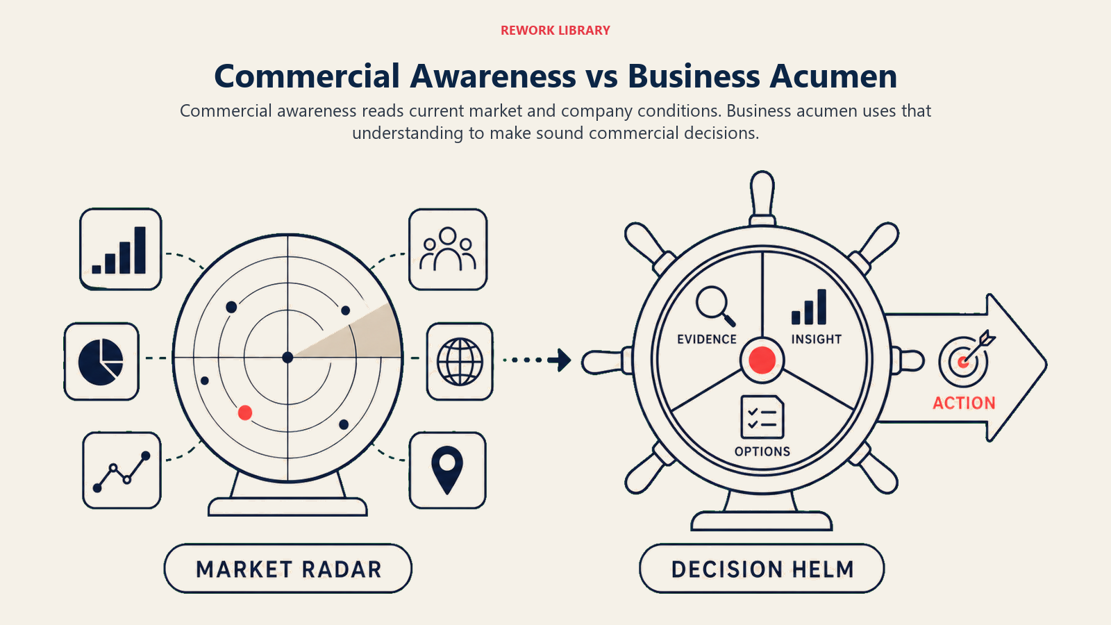 Commercial Awareness vs Business Acumen illustrated by a wide comparison with a market radar on one side and a decision helm turning evidence into action on the other