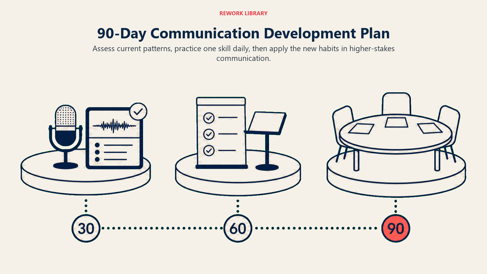 A 90-day communication development plan across assessment, practice, and mastery milestones