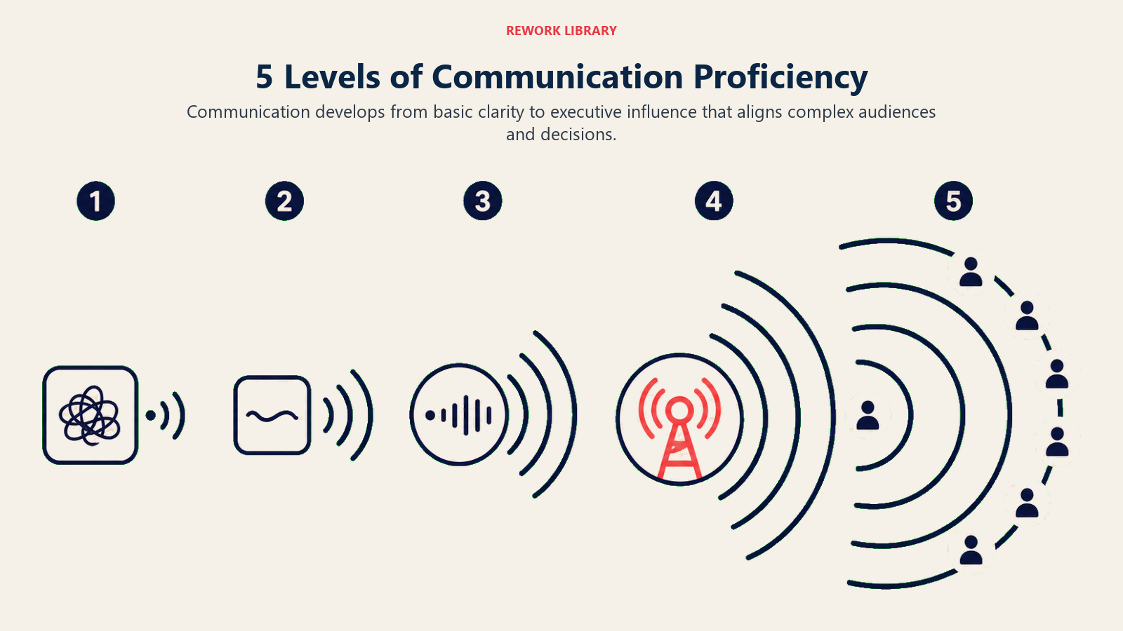 Five levels of communication proficiency progressing from basic expression to organizational influence