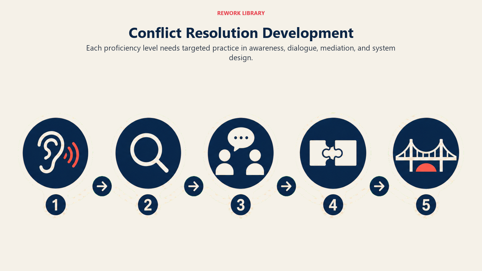 Conflict Resolution Development illustrated by five wide training stations along continuous route, each adding a new tool from listening lens to mediation bridge
