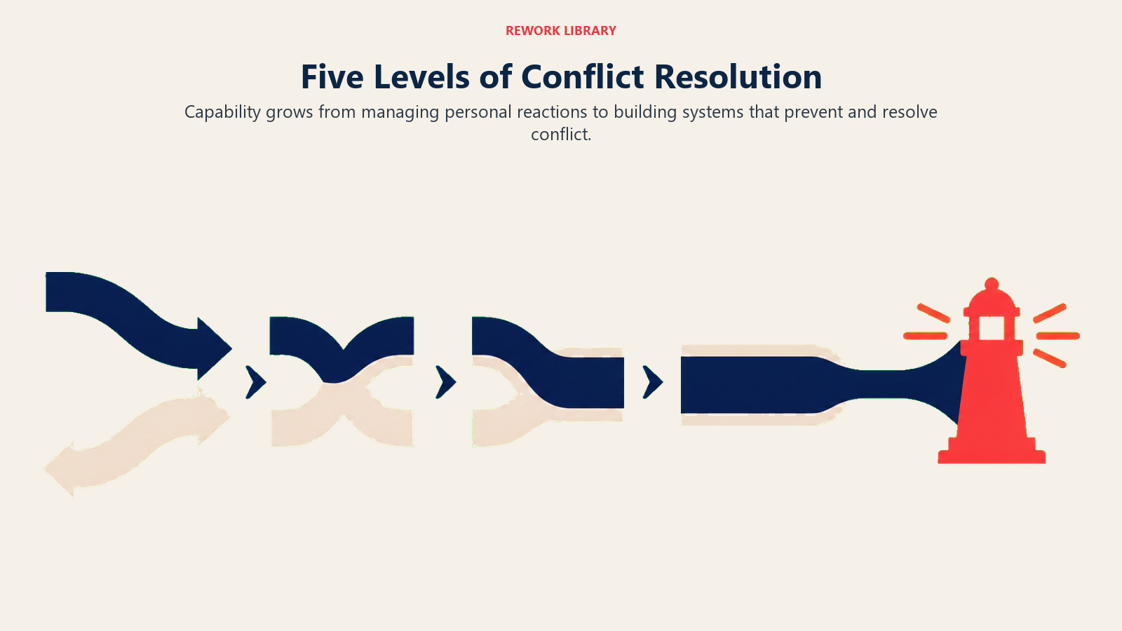 Five Levels of Conflict Resolution illustrated by wide five-stage path that transforms two opposing currents into a shared channel, ending at a coral agreement beacon