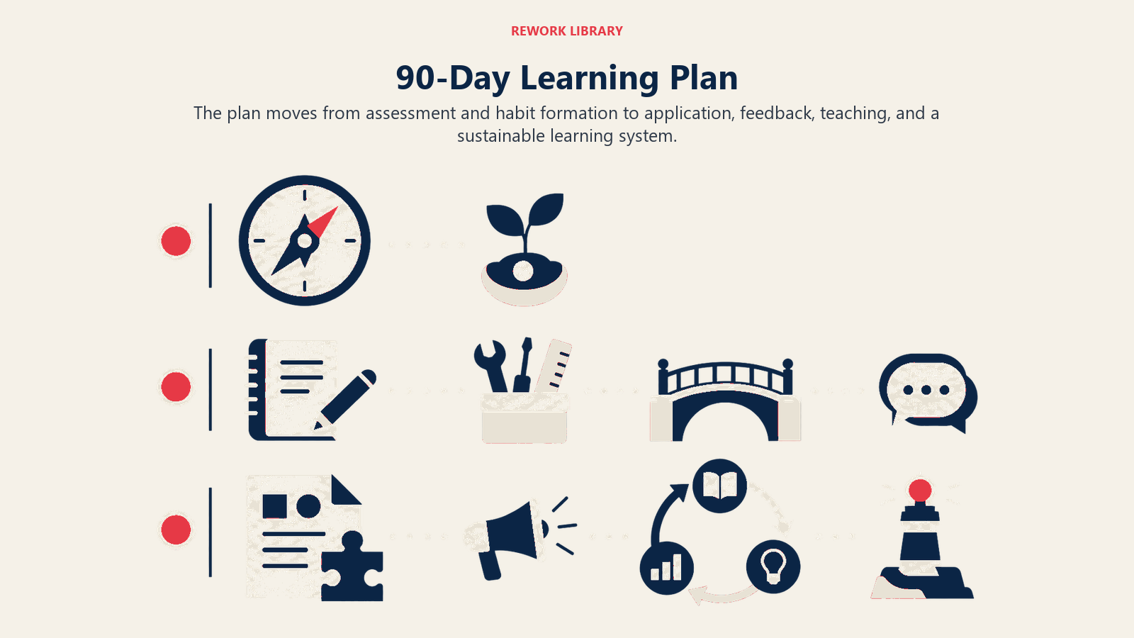 90-Day Learning Plan illustrated by three-phase learning expedition