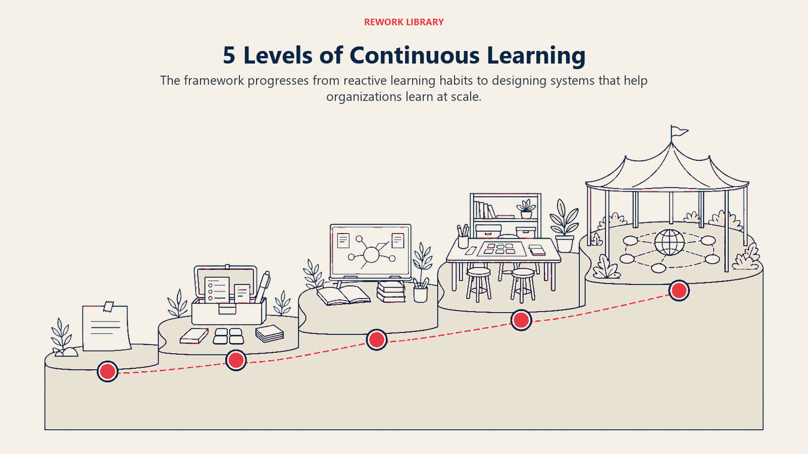 5 Levels of Continuous Learning illustrated by five-terrace learning landscape