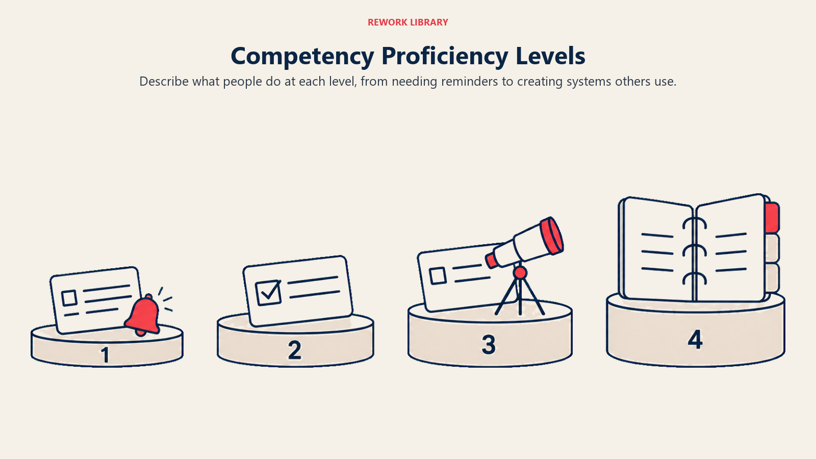 Four competency levels progress from reminders to reliable delivery, anticipation and reusable systems.