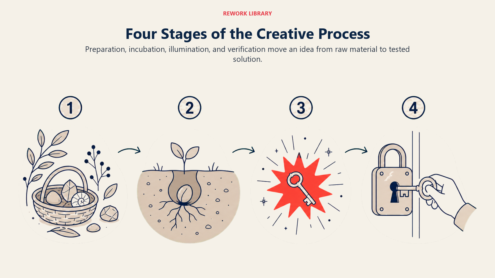 Four Stages of the Creative Process illustrated with a wide four-stage cycle: gathering pieces, resting seed underground, sudden coral spark, and testing a finished key in a lock; sparse labels 1, 2, 3, 4