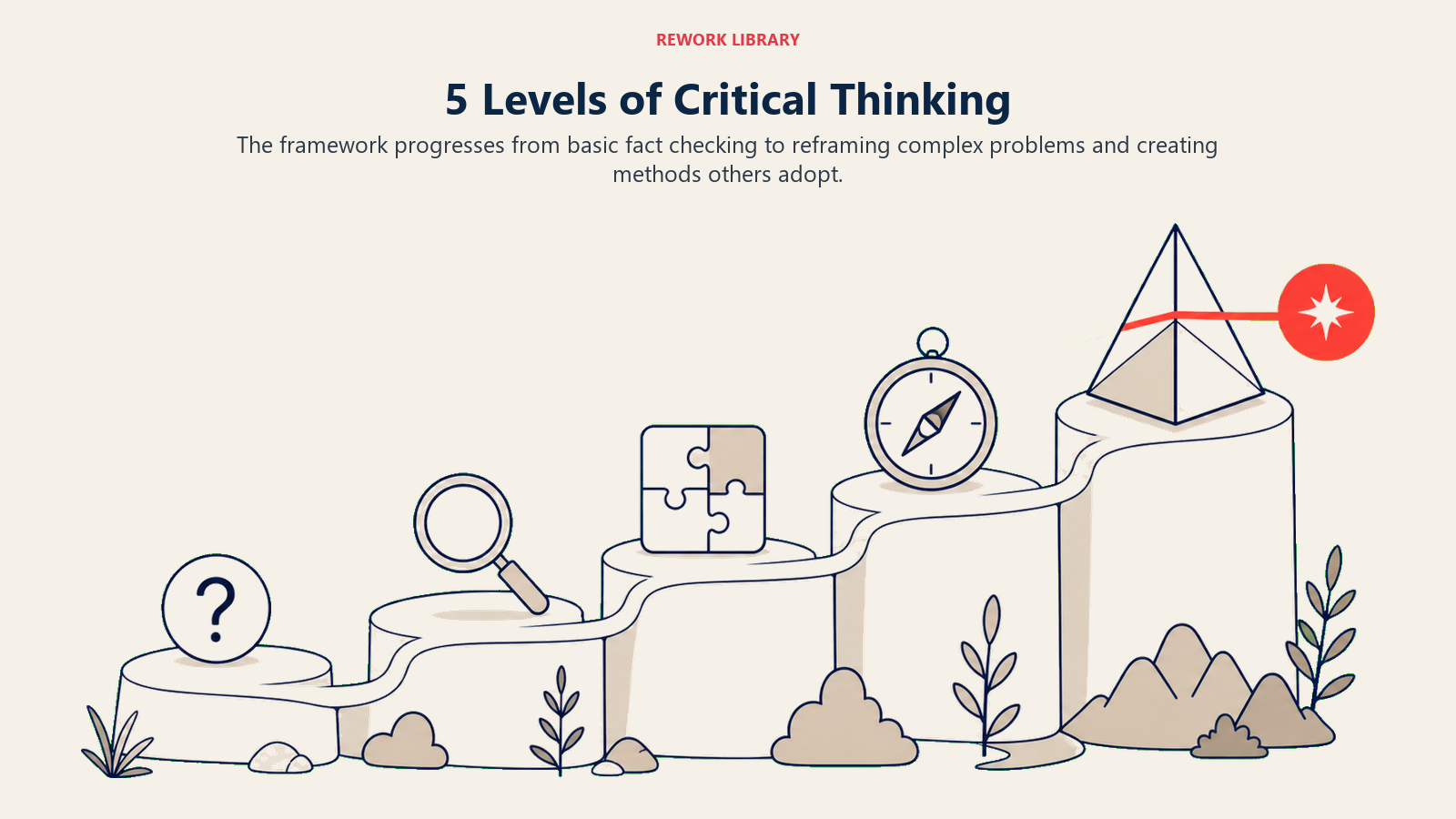 5 Levels of Critical Thinking shown as a wide five-level ascending landscape changes from a simple question token to an expert reframing prism, with one coral insight at the final level