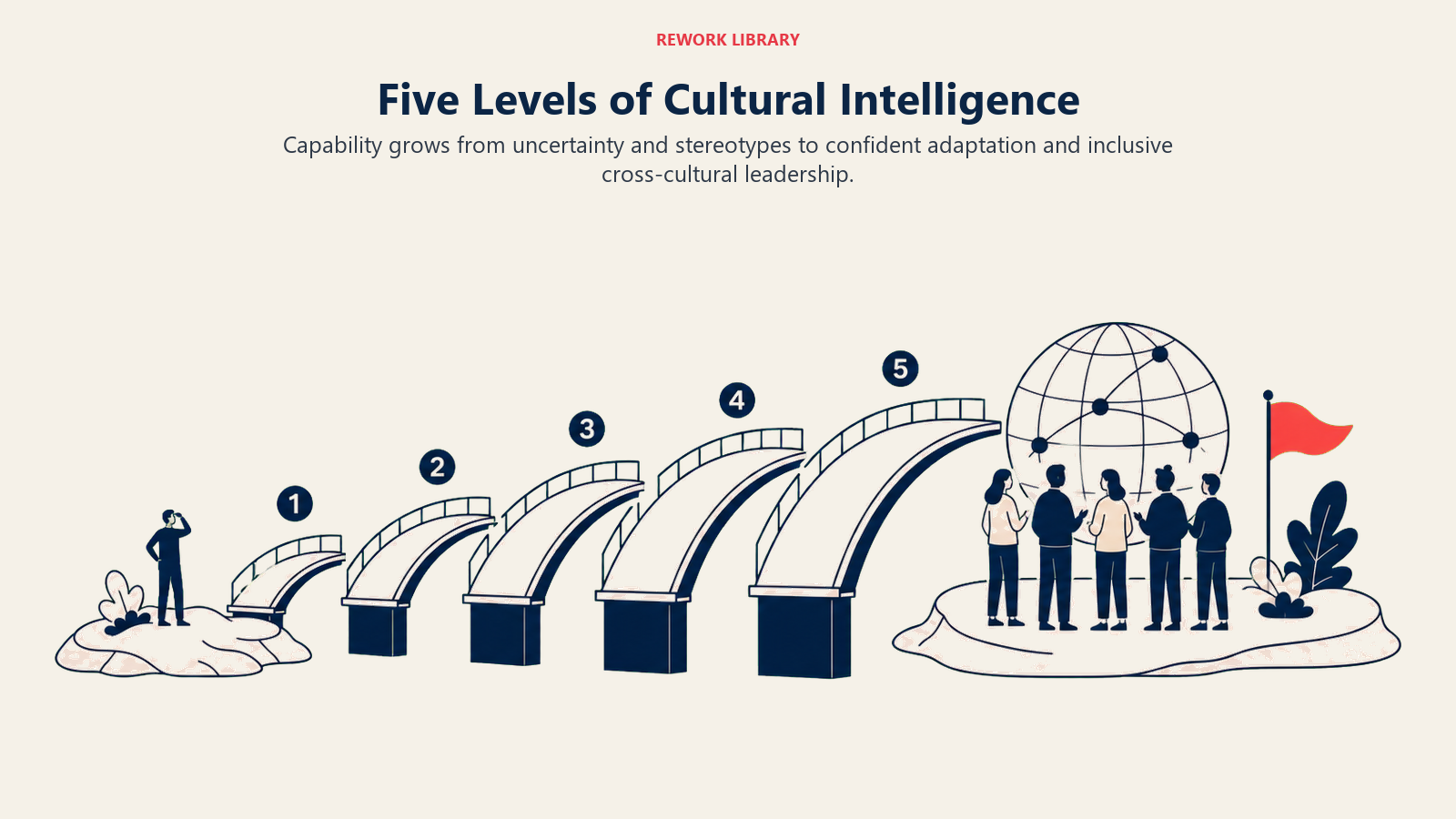 Five Levels of Cultural Intelligence shown as five widening bridge spans crossing from an isolated shore to a connected global team symbol
