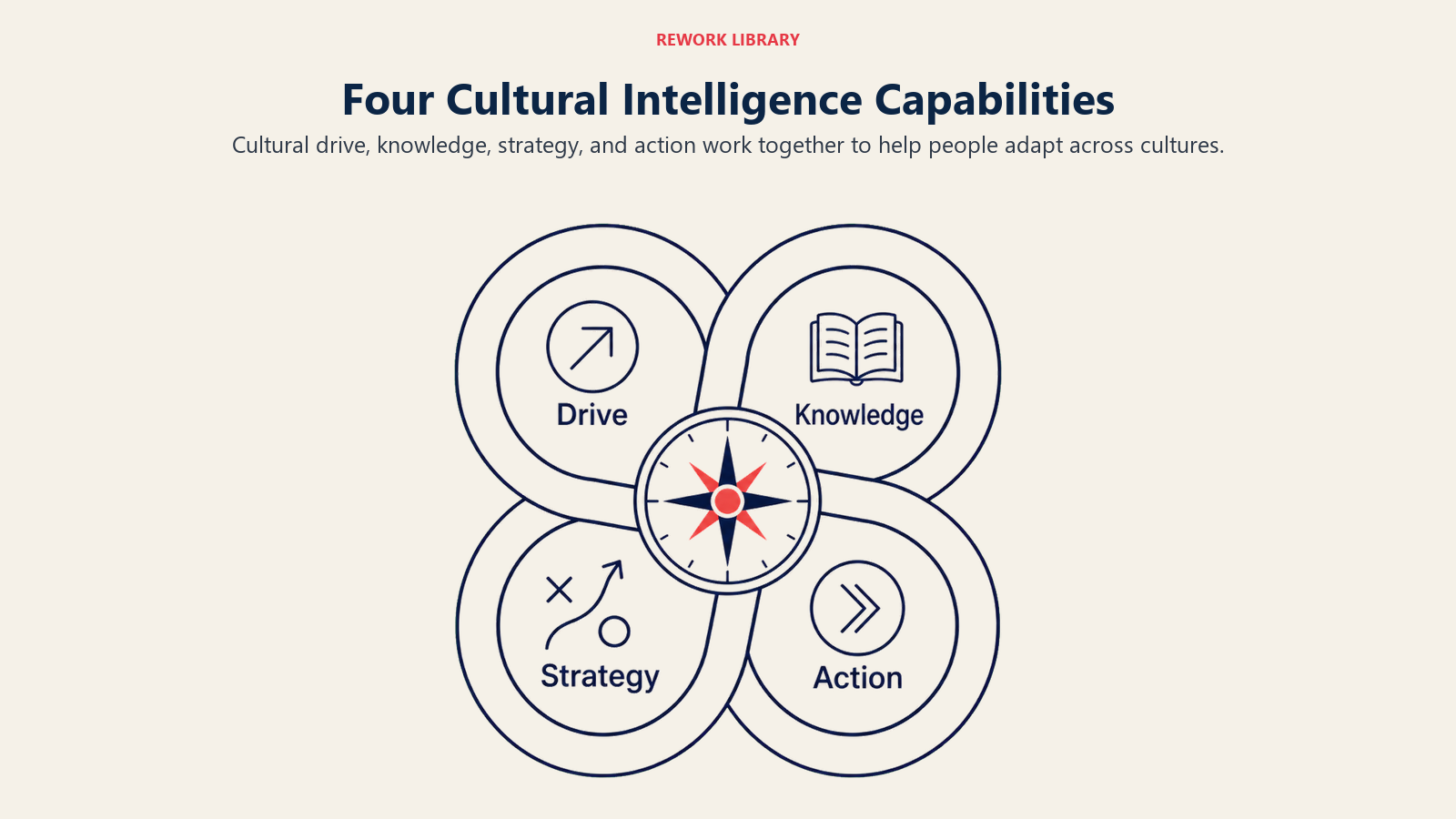 Four Cultural Intelligence Capabilities shown as four interlocking rounded capability rings labeled Drive