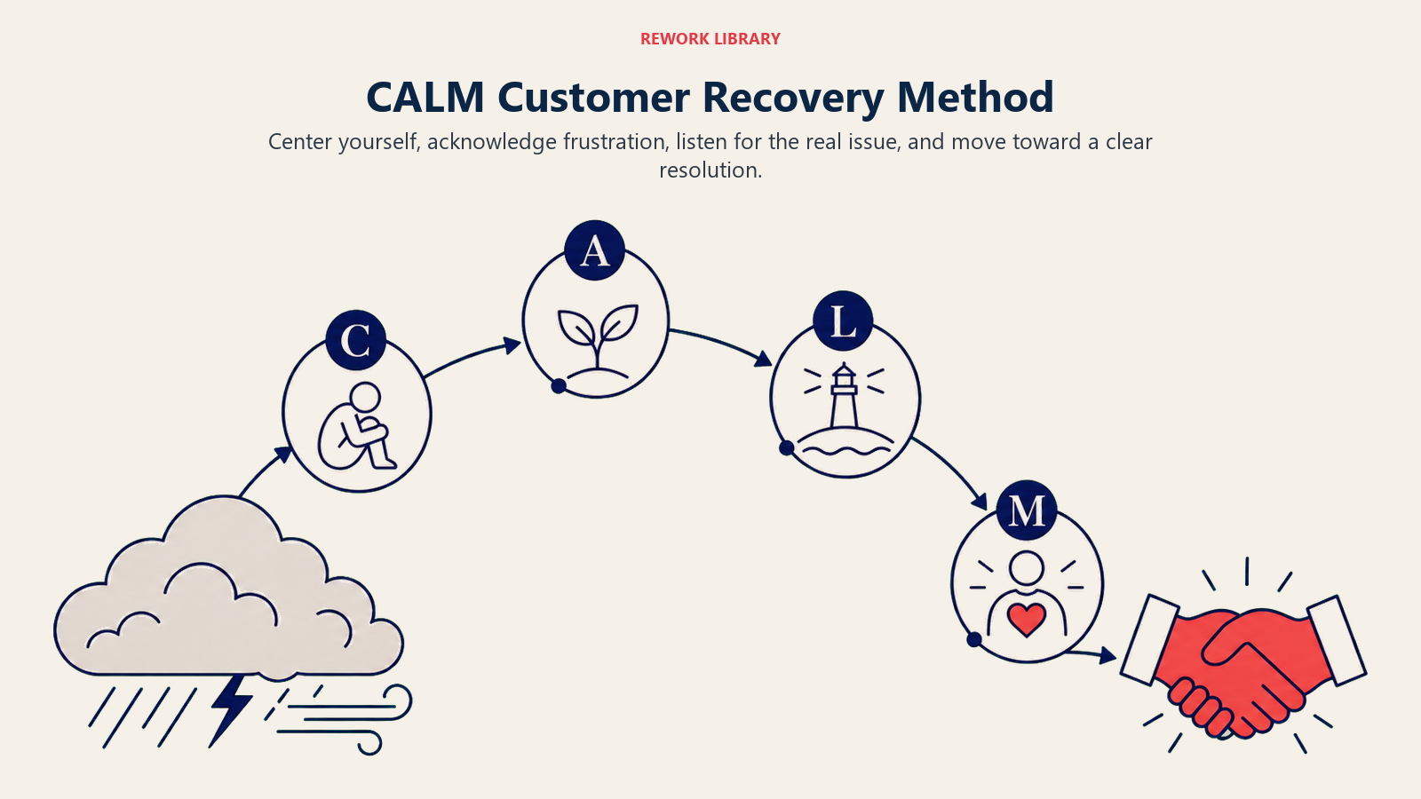 CALM Customer Recovery Method shown as a four-step curved recovery route around a storm cloud toward a calm coral handshake