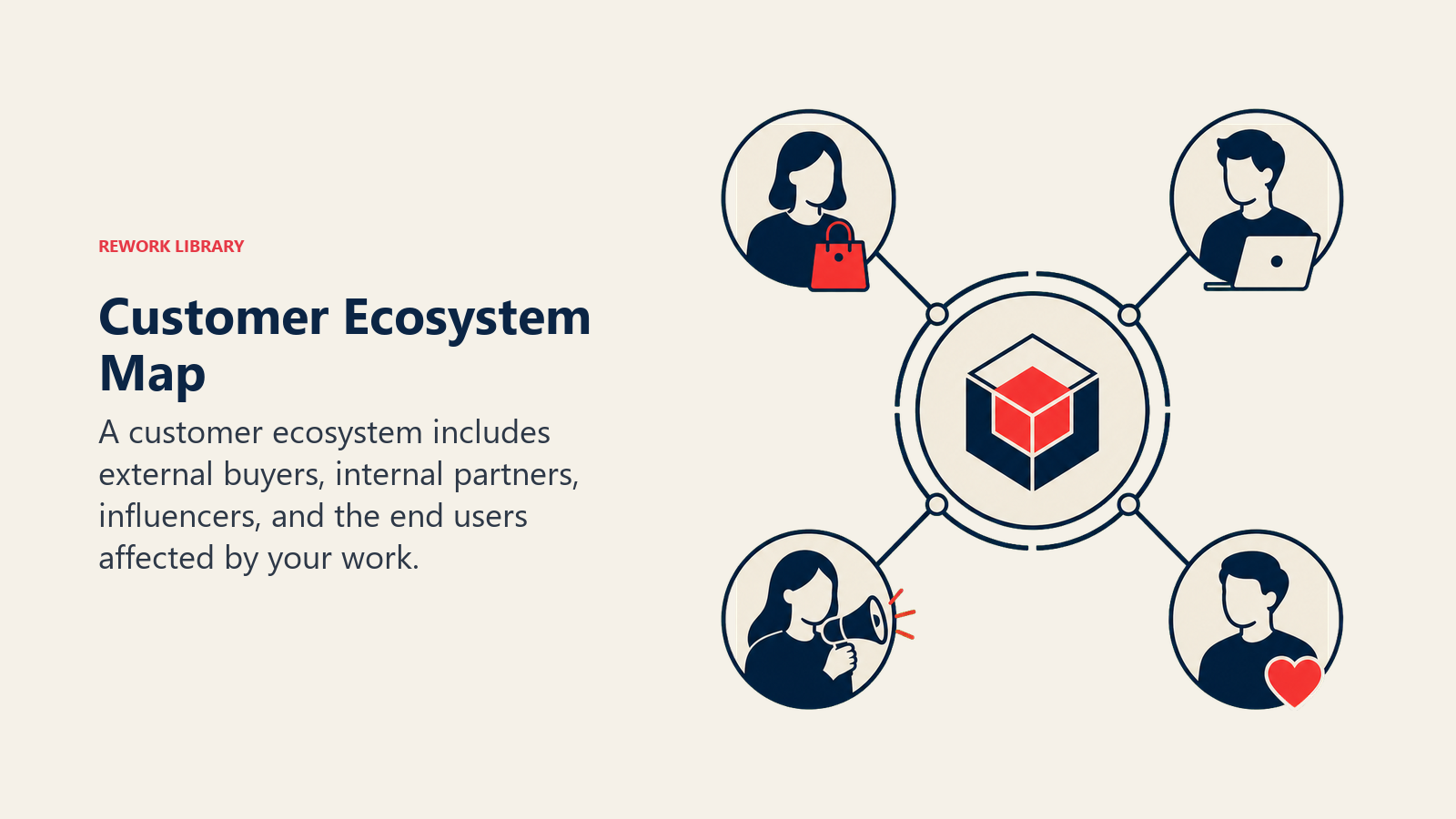Customer Ecosystem Map shown as a central service object connected to four clearly different stakeholder tokens: buyer
