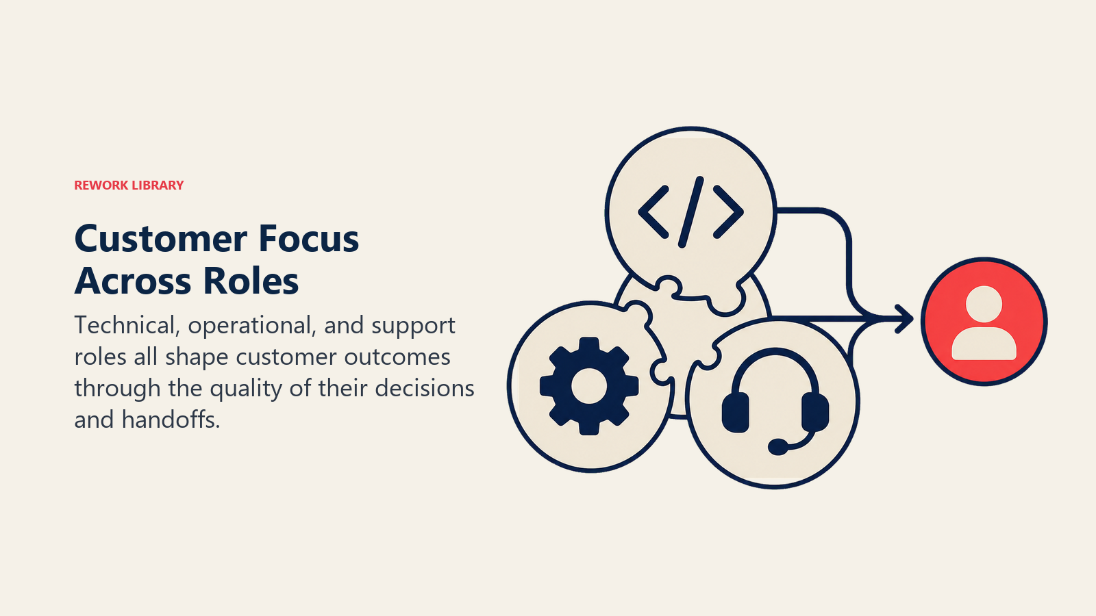 Customer Focus Across Roles shown as three interlocking work objects