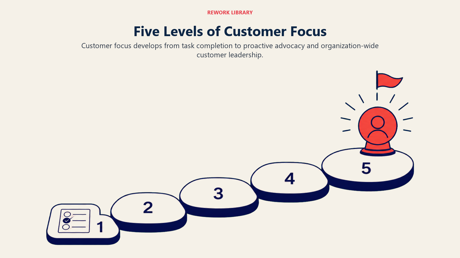 Five Levels of Customer Focus shown as five ascending rounded stepping stones moving from a small task tile to a coral customer champion beacon