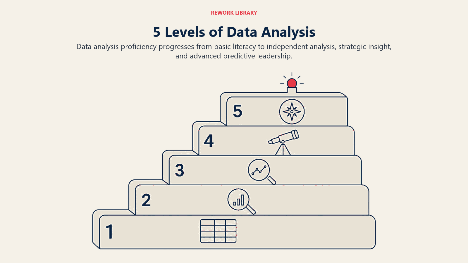 Five levels of data analysis shown as an ascending path from basic literacy to predictive leadership