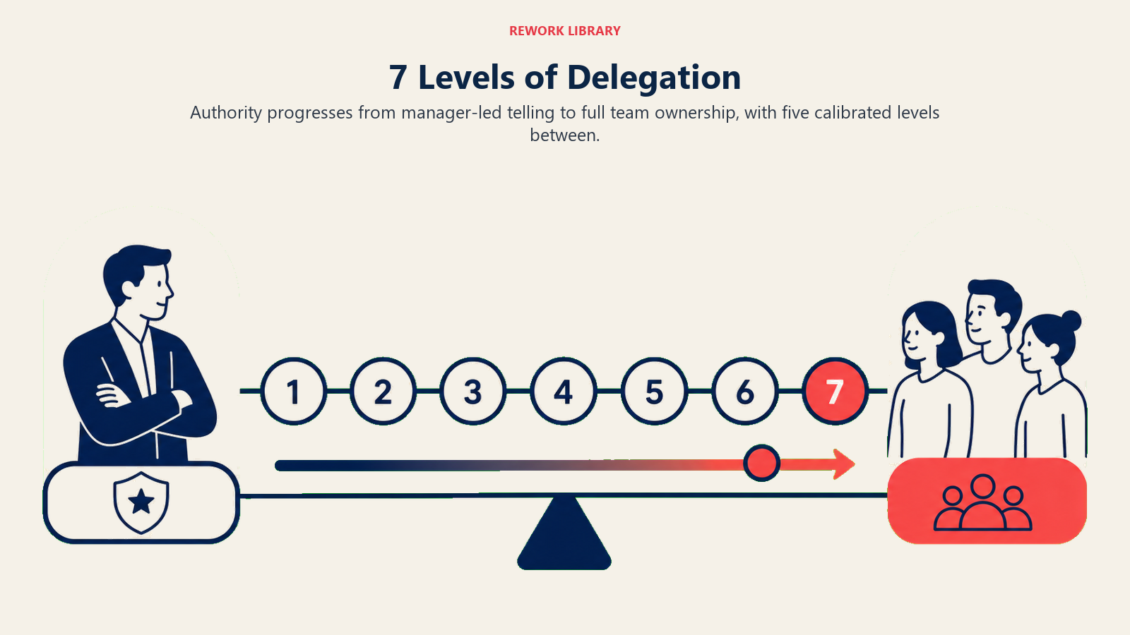 Seven levels of delegation shown on an authority continuum from tell to full ownership