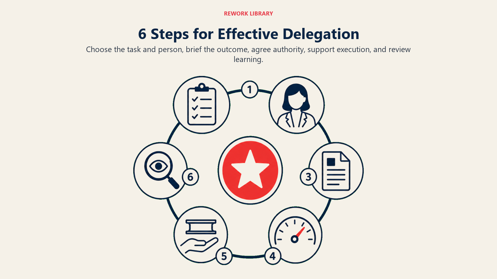 Six steps for effective delegation arranged in a circular handoff and review loop