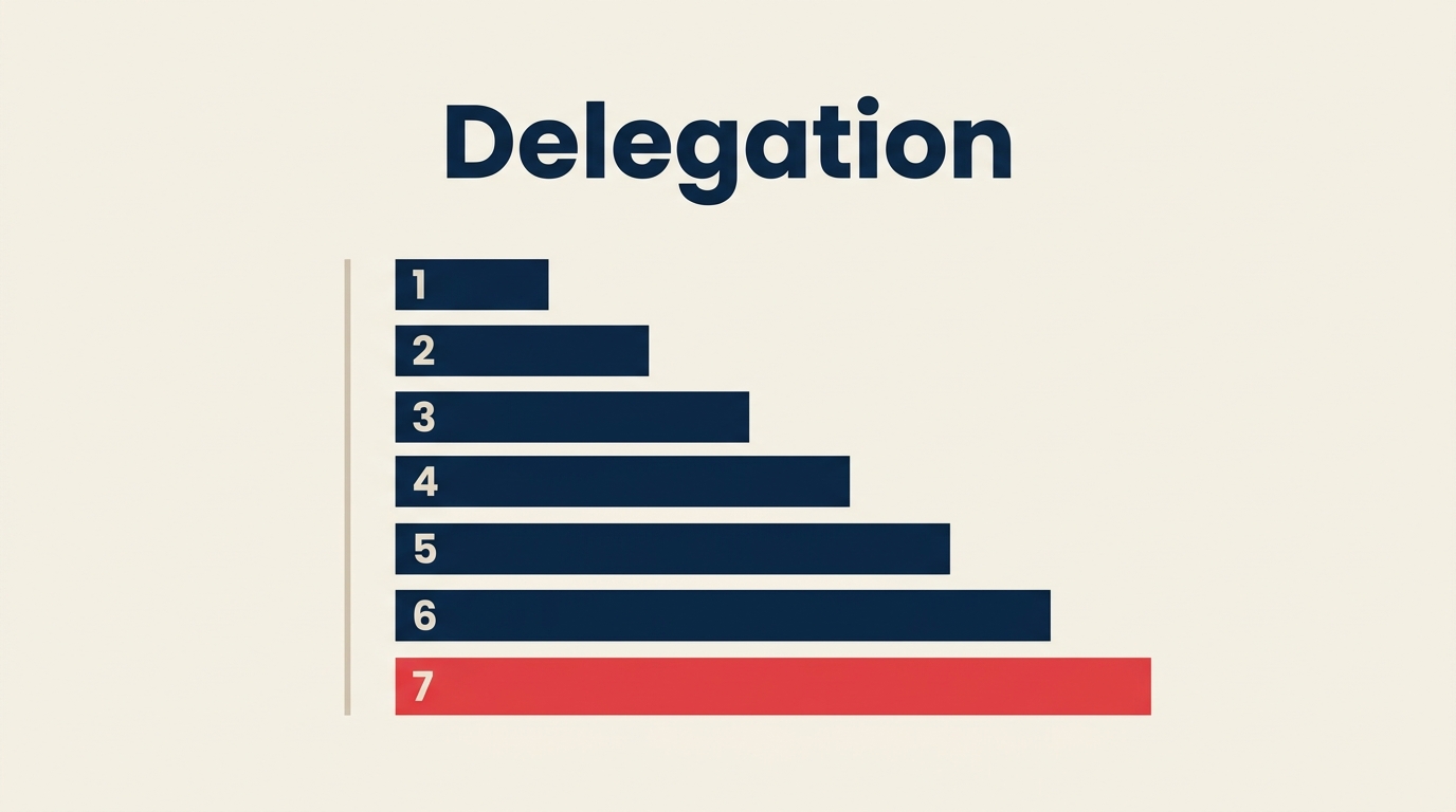 Delegation framework diagram with seven levels of authority