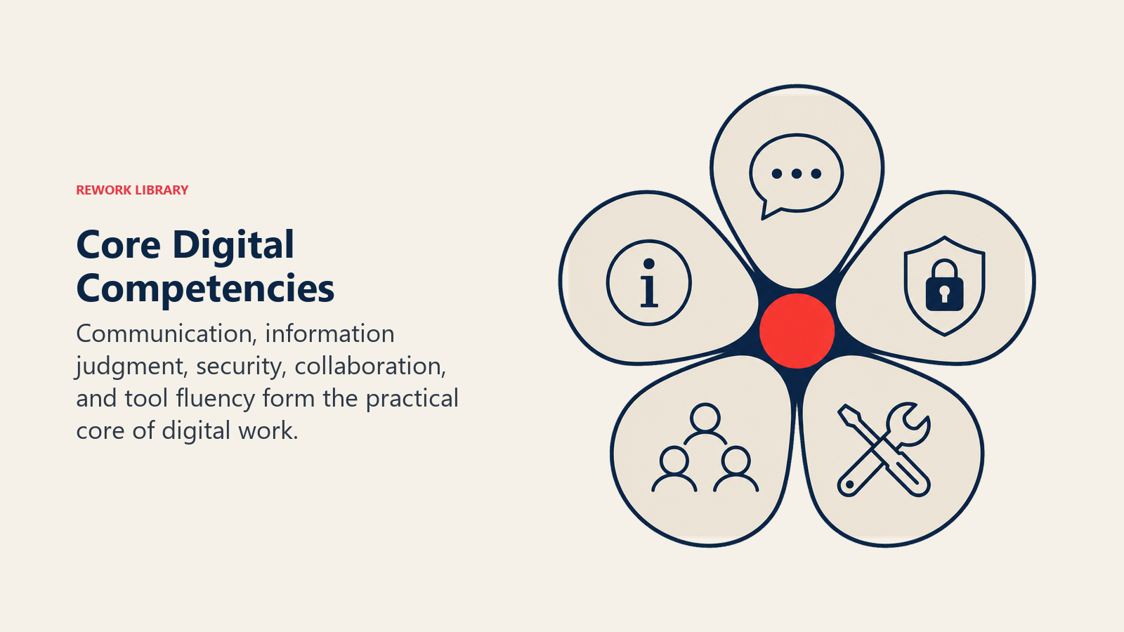 Core Digital Competencies shown as a five-petal capability rotor with distinct symbols for communication