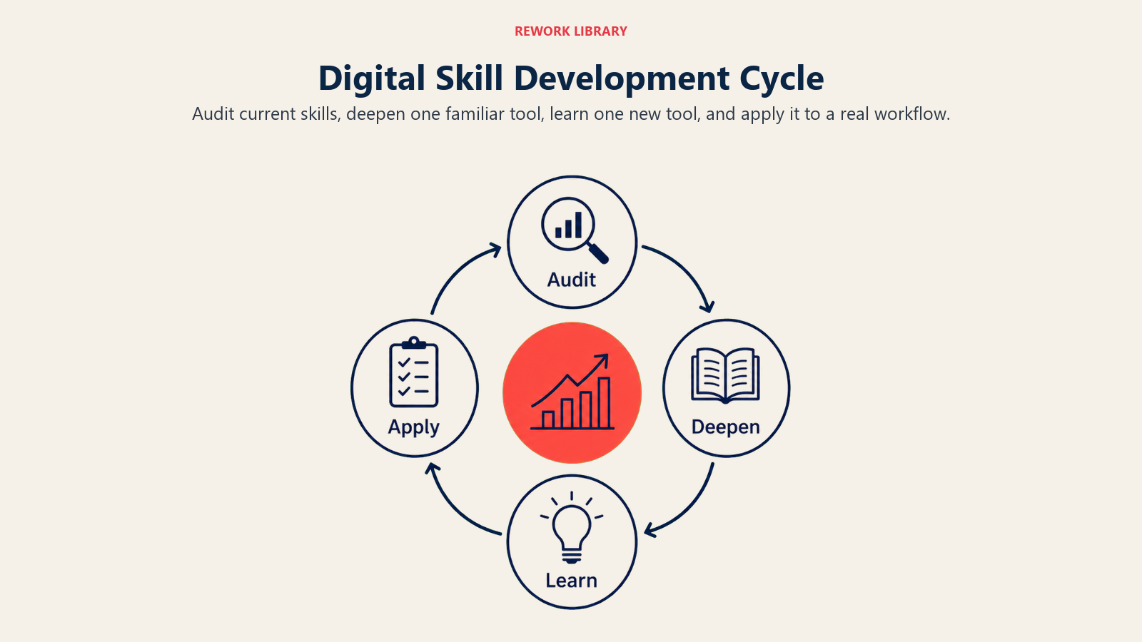 Digital Skill Development Cycle shown as a four-stage circular learning cycle labeled Audit
