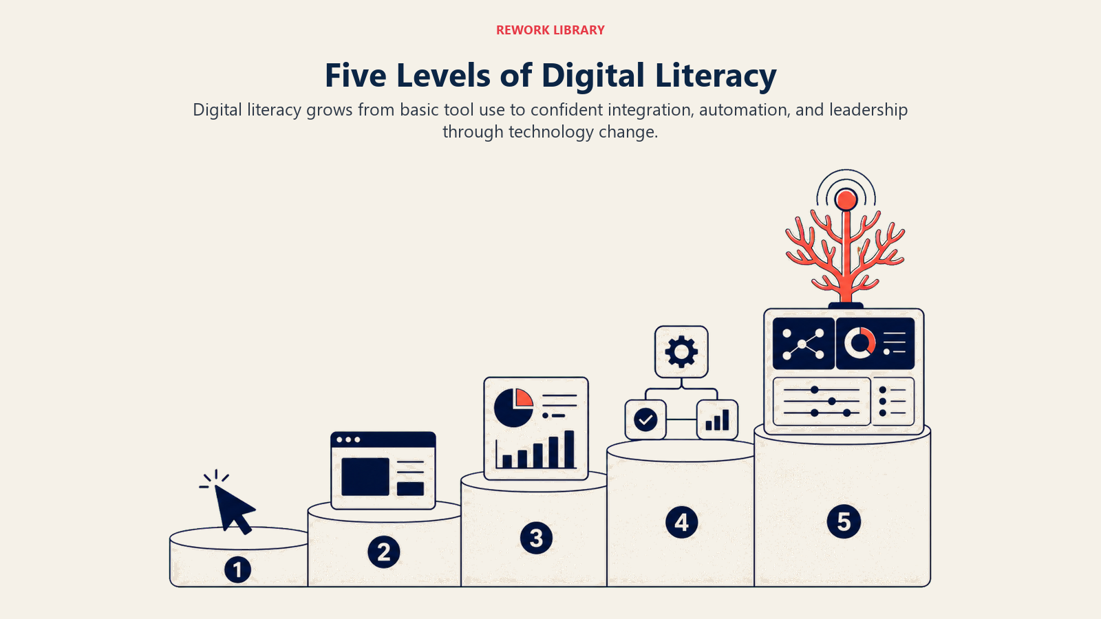 Five Levels of Digital Literacy shown as five ascending digital platforms from a basic cursor to an integrated automation console and coral leadership beacon