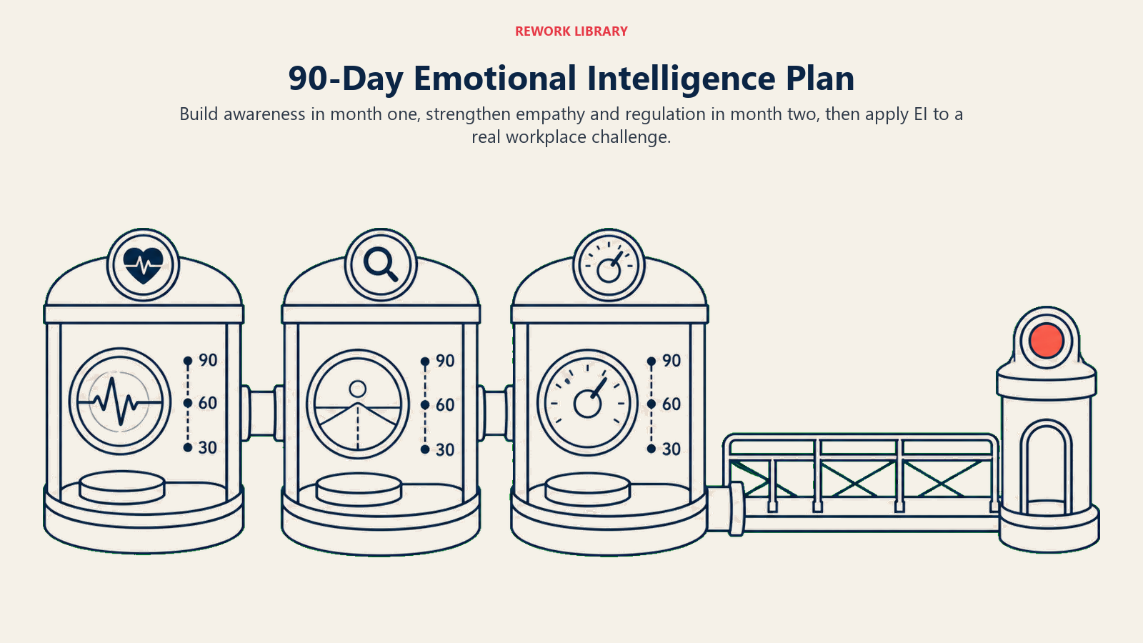 A 90-day emotional intelligence sprint across awareness, skill development, and workplace application