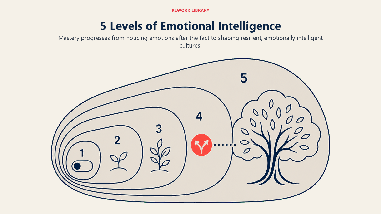 Five levels of emotional intelligence mastery growing from basic recognition to culture-shaping leadership