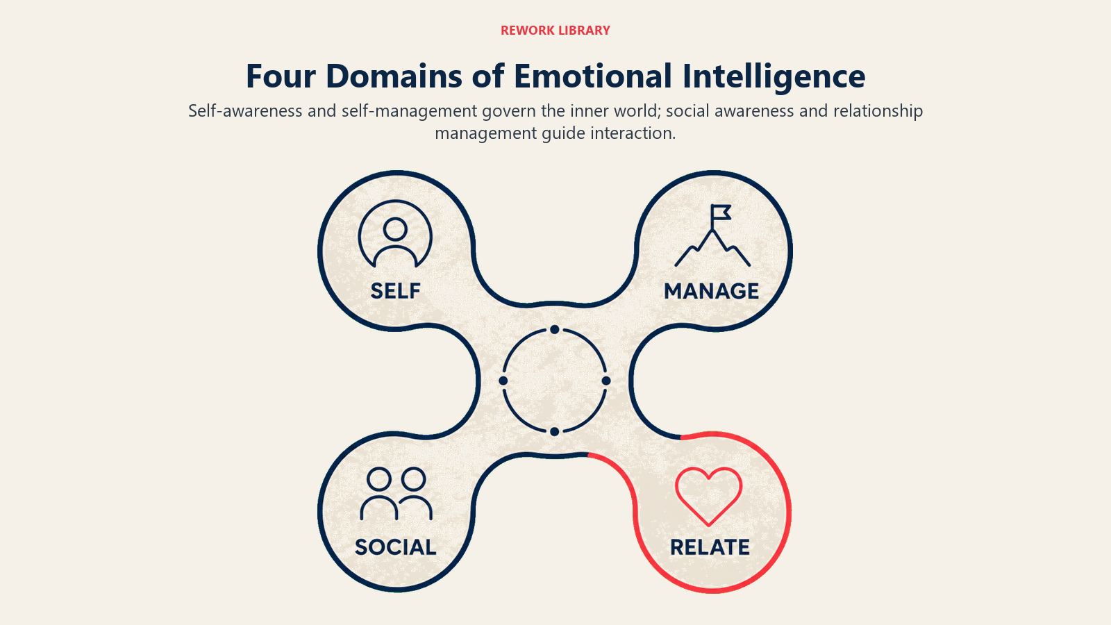 Four domains of emotional intelligence: self-awareness, self-management, social awareness, and relationship management