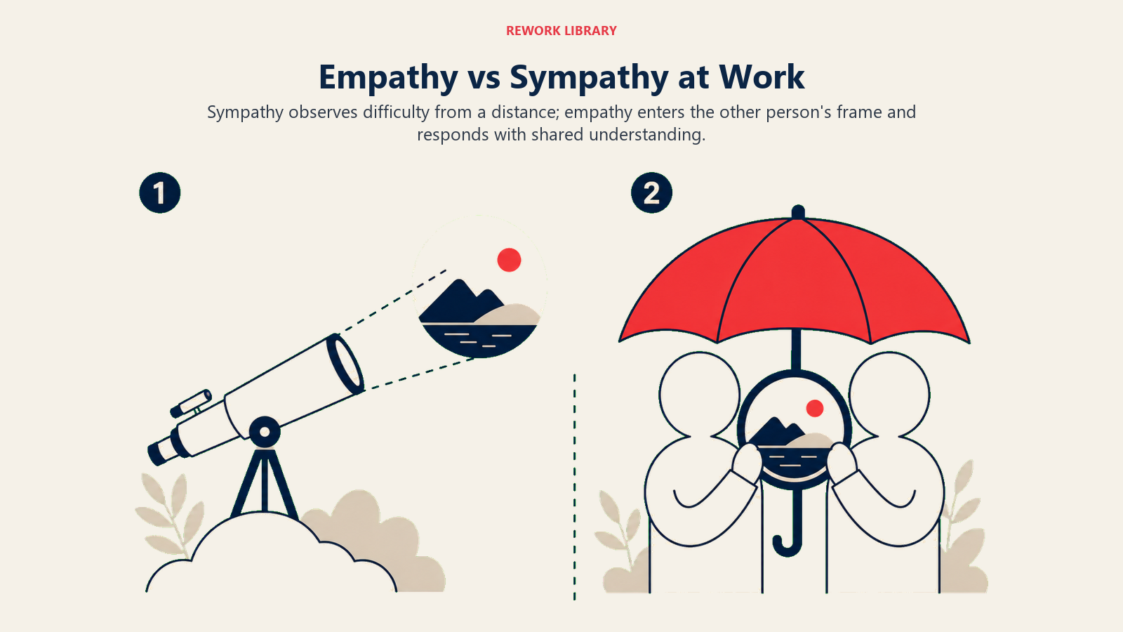 Empathy versus sympathy shown as distant observation compared with a shared perspective