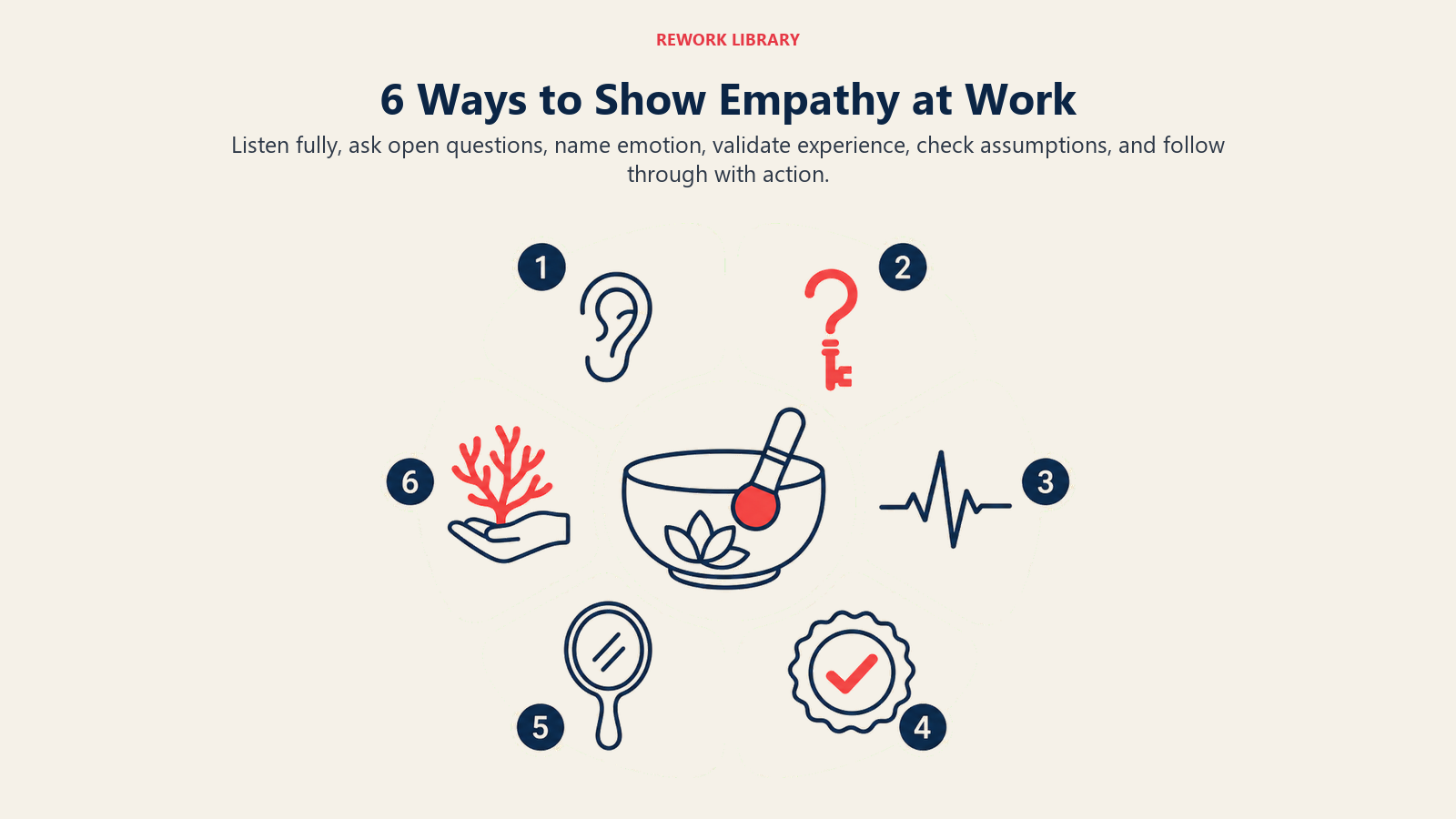 Six ways to show empathy at work arranged around a listening and action cycle