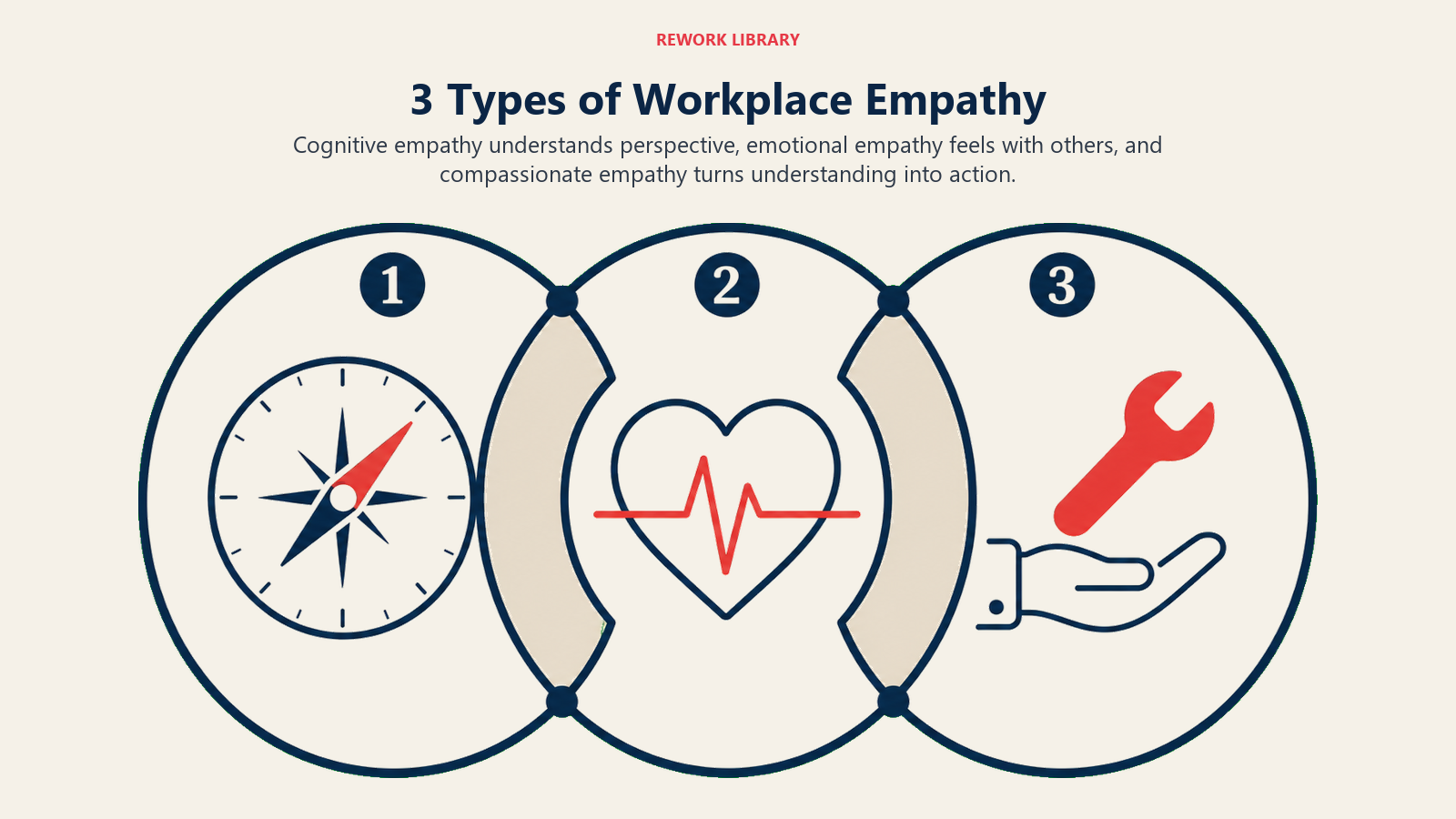 Three types of workplace empathy represented by perspective emotion and compassionate action lenses