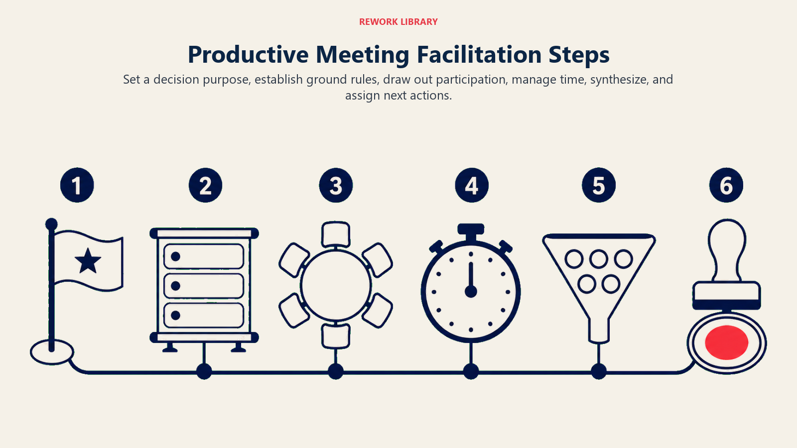 Six steps for facilitating a productive meeting from purpose and agenda to decisions and follow-up