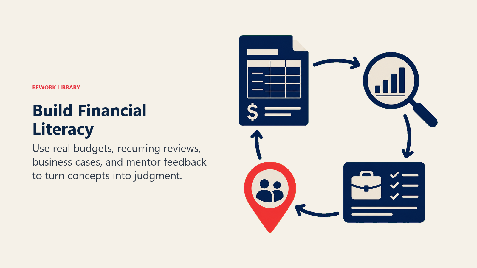 Build Financial Literacy illustrated by learning flywheel linking a real budget sheet, review lens, business-case block, and coral feedback pin