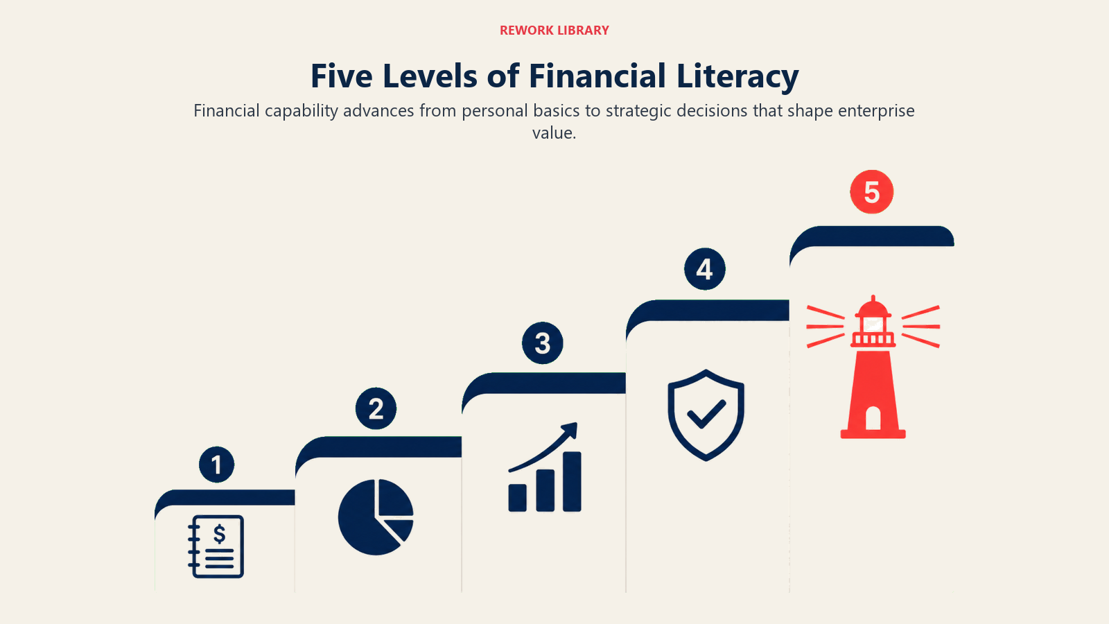 Five Levels of Financial Literacy illustrated by wide five-level staircase of financial capability, progressing from a small ledger tile to a coral enterprise-value beacon