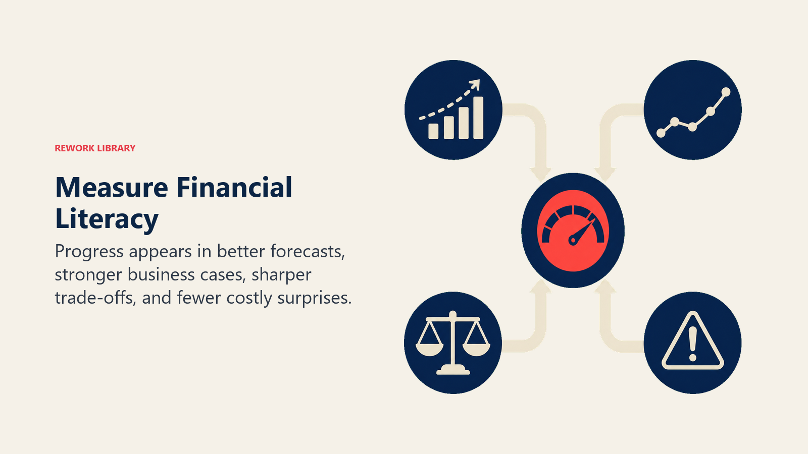 Measure Financial Literacy illustrated by four-signal score lens converting forecasts, cases, trade-offs, and surprise risk into one coral confidence indicator