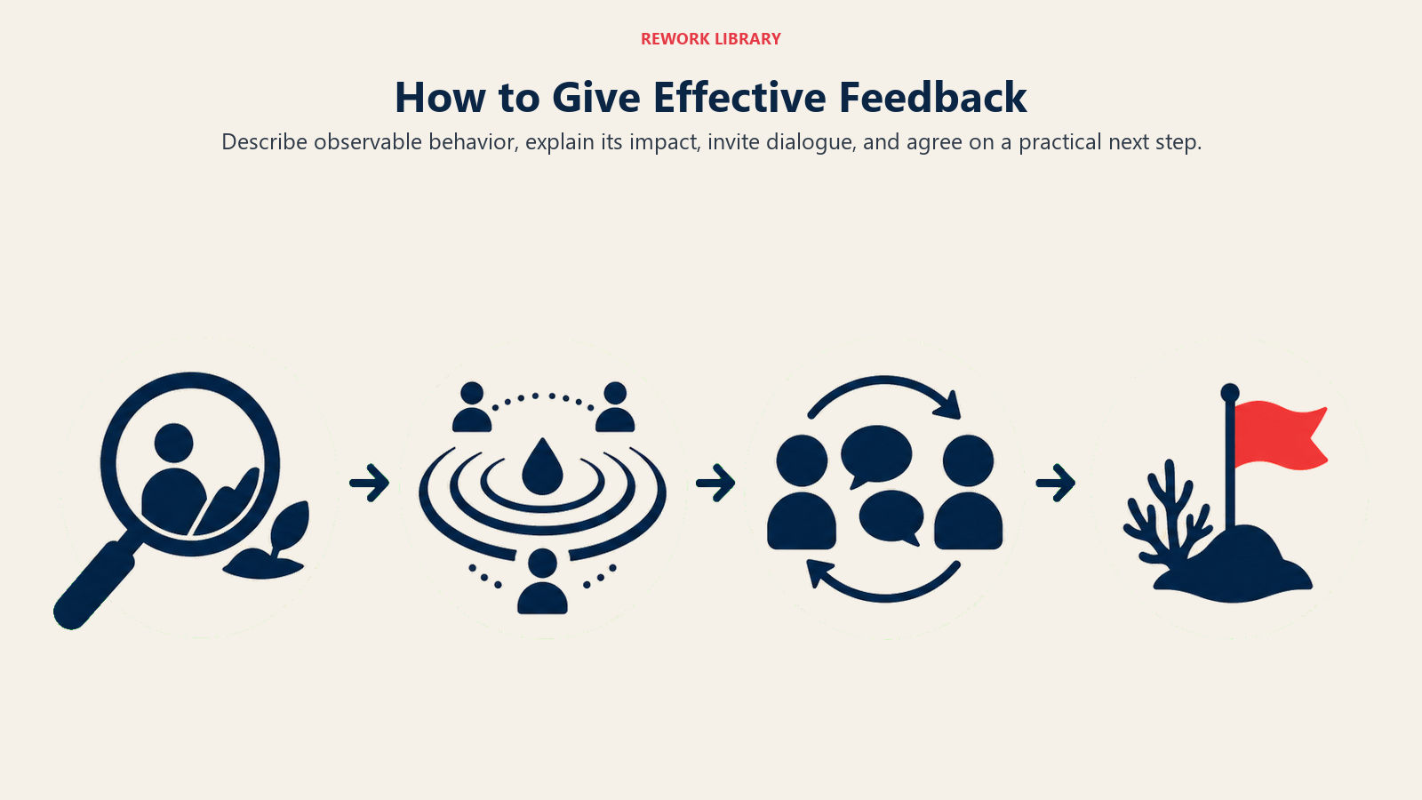 How to Give Effective Feedback illustrated by wide four-step feedback flow from observation lens to impact ripple, dialogue loop, and coral next-step flag