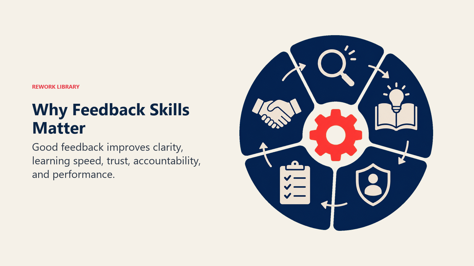 Why Feedback Skills Matter illustrated by five-spoke improvement wheel turning one coral performance gear through clarity, learning, trust, and accountability cues