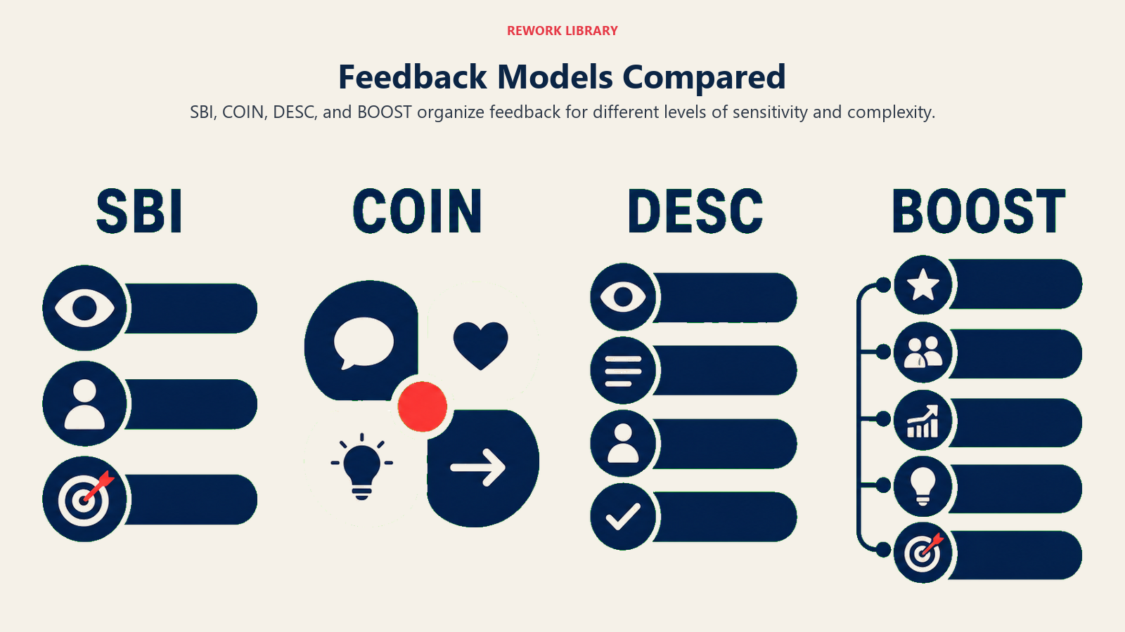 Feedback Models Compared illustrated by wide four-column comparison of distinct abstract feedback frameworks with sparse large acronym labels SBI, COIN, DESC, BOOST